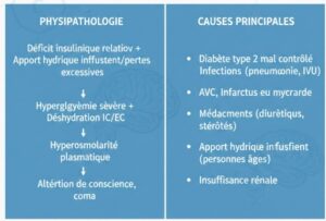 Physiopathologie et causes du comate hyperosmolaire
