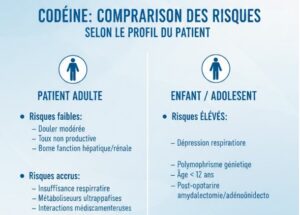 Comparaison des risques selon le profil du patient